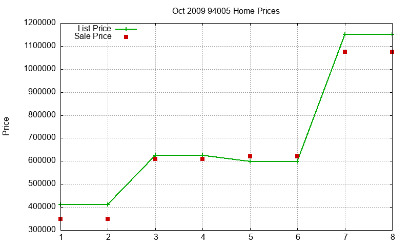 94005 Homes Just Sold 2009-10 94005 Homes Just Sold 2009-10