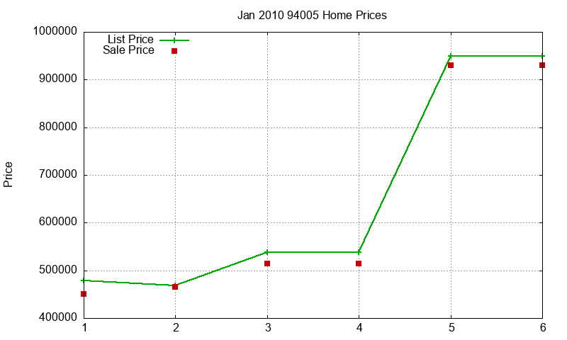 94005 Homes Just Sold 2010-01