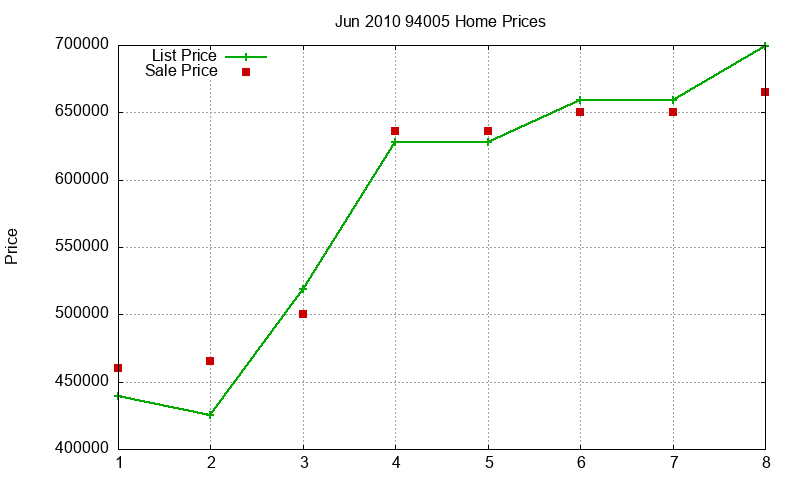 94005 Homes Just Sold 2010-06