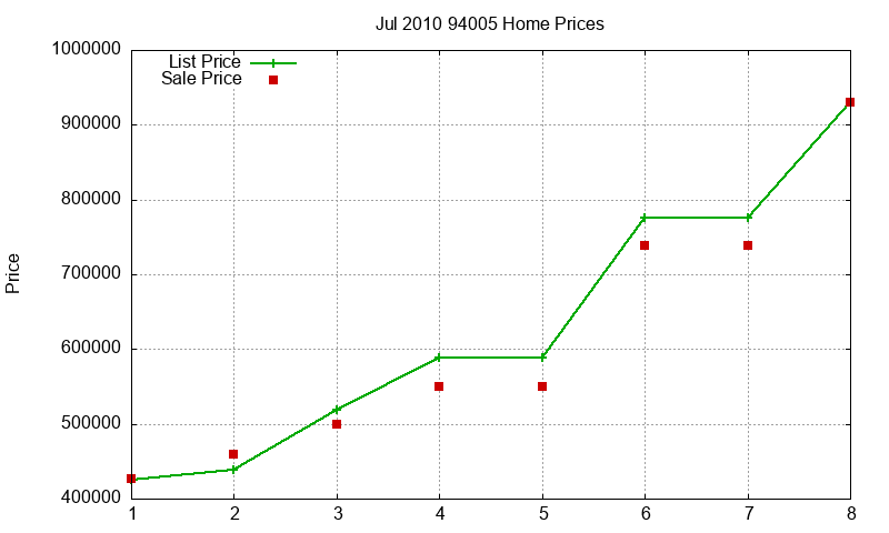 94005 Homes Just Sold 2010-07