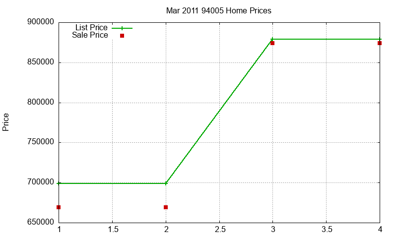 94005 Homes Just Sold 2011-03