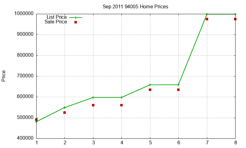 94005 Homes Just Sold 2011-09