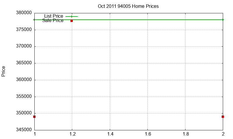 94005 Homes Just Sold 2011-10