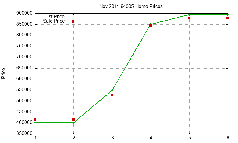 94005 Homes Just Sold 2011-11
