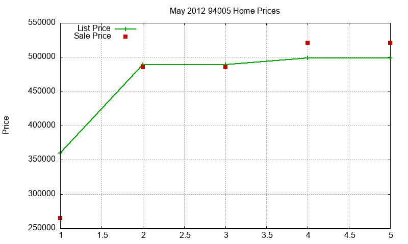 94005 Homes Just Sold 2012-05