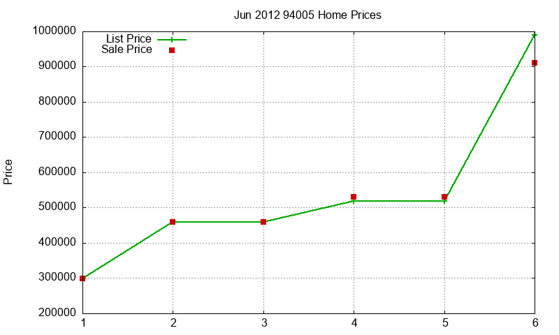 94005 Homes Just Sold 2012-06