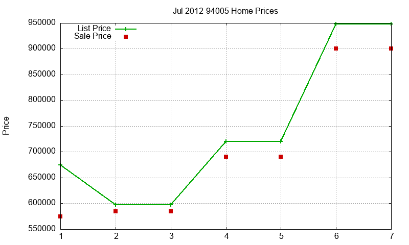 94005 Homes Just Sold 2012-07