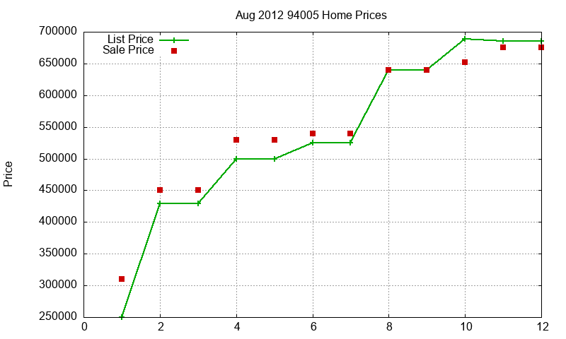 94005 Homes Just Sold 2012-08