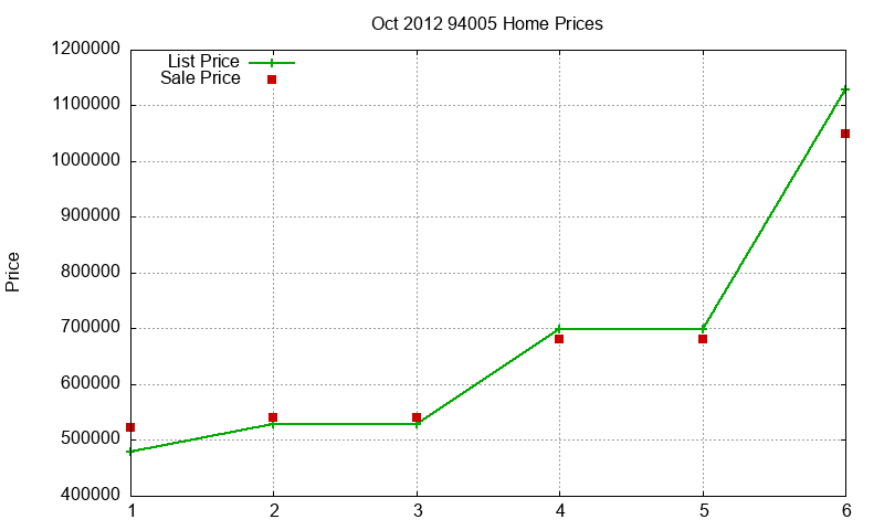 94005 Homes Just Sold 2012-10