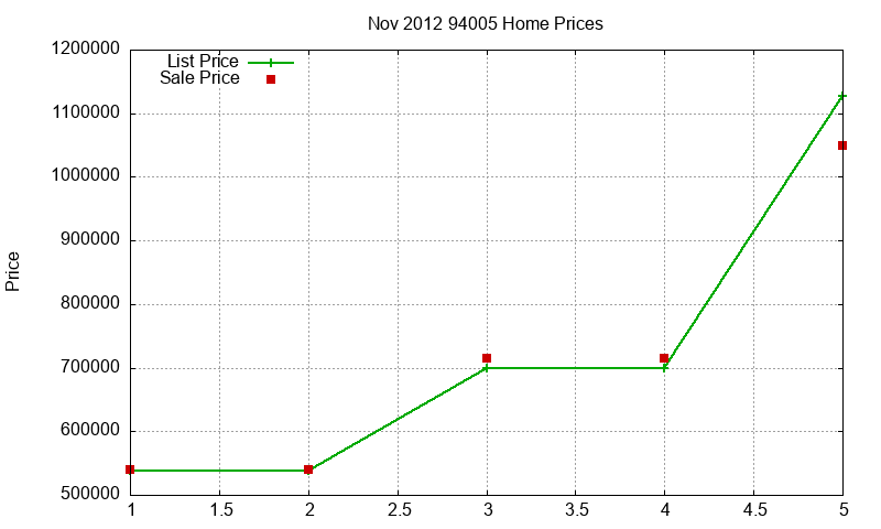 94005 Homes Just Sold 2012-11
