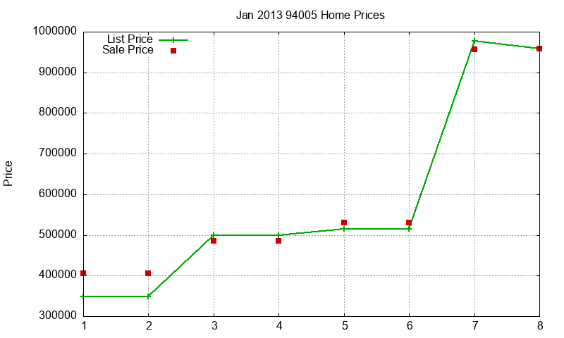 94005 Homes Just Sold 2013-01