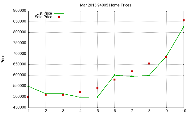 94005 Homes Just Sold 2013-03 94005 Homes Just Sold 2013-03