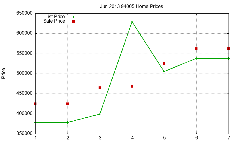 94005 Homes Just Sold 2013-06