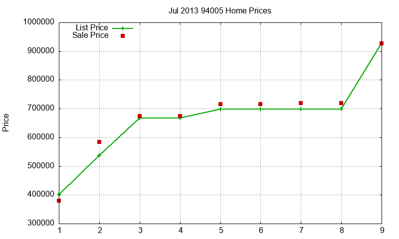 94005 Homes Just Sold 2013-07