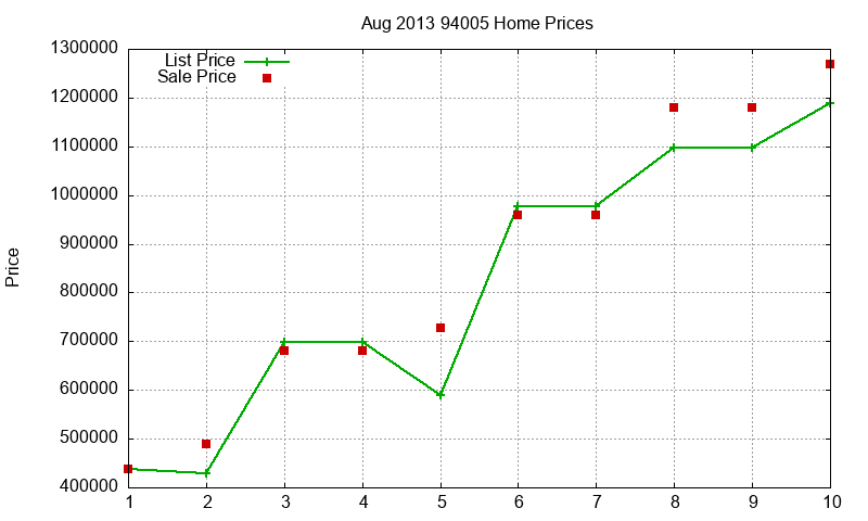94005 Homes Just Sold 2013-08