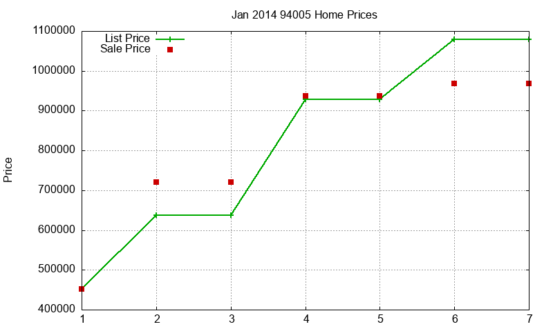 94005 Homes Just Sold 2014-01