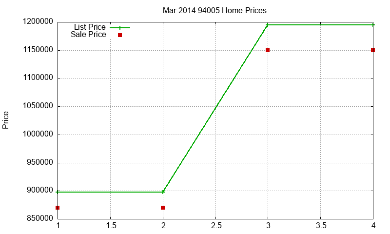 94005 Homes Just Sold 2014-03