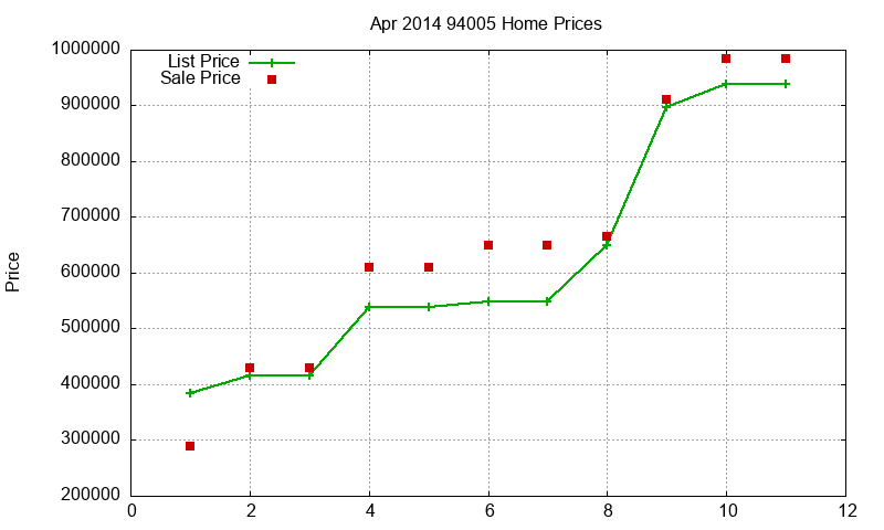 94005 Homes Just Sold 2014-04