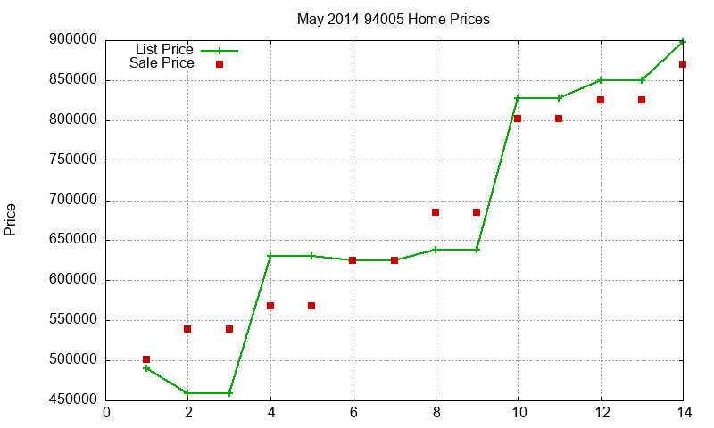 94005 Homes Just Sold 2014-05
