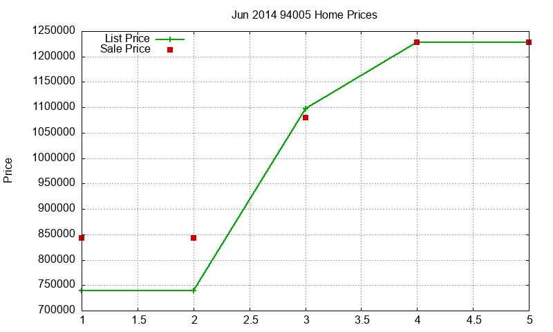 94005 Homes Just Sold 2014-06