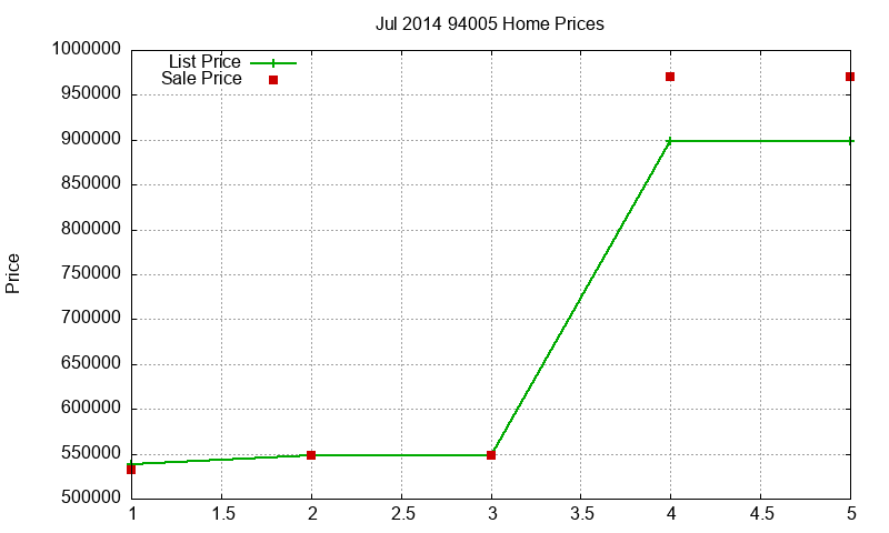 94005 Homes Just Sold 2014-07