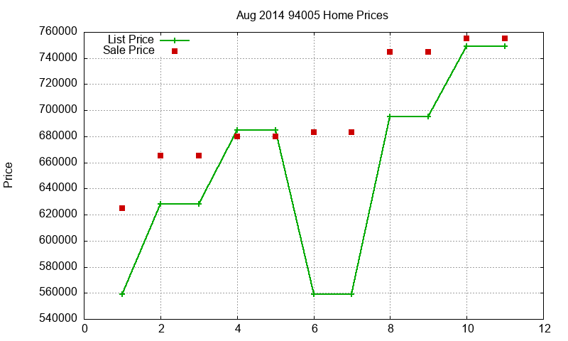 94005 Homes Just Sold 2014-08