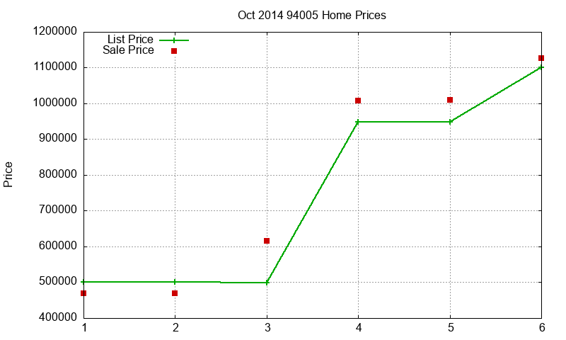 94005 Homes Just Sold 2014-10