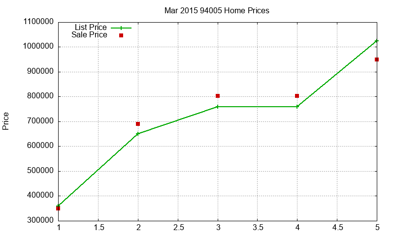 94005 Homes Just Sold 2015-03 94005 Homes Just Sold 2015-03
