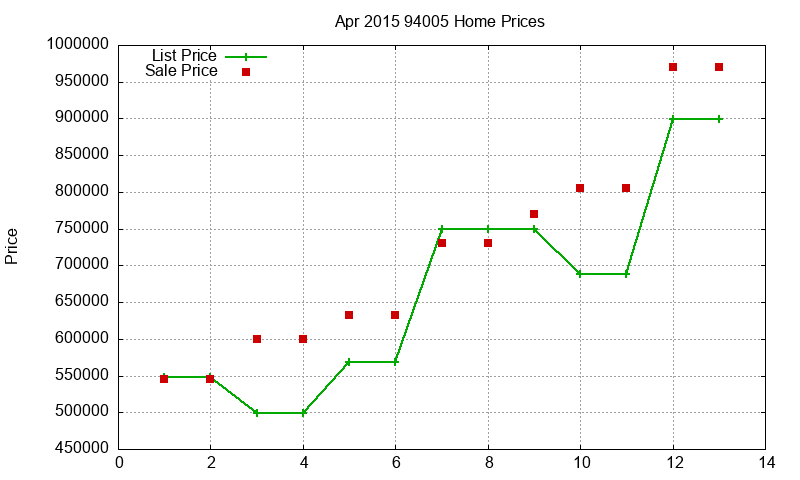 94005 Homes Just Sold 2015-04