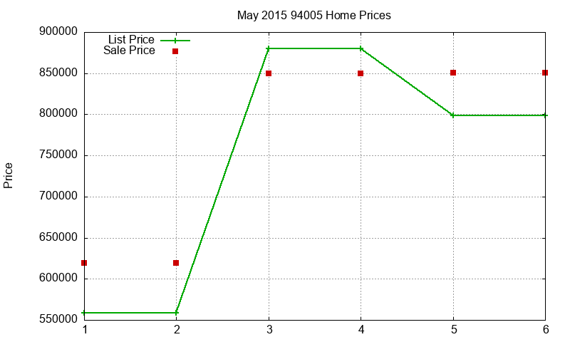 94005 Homes Just Sold 2015-05 94005 Homes Just Sold 2015-05