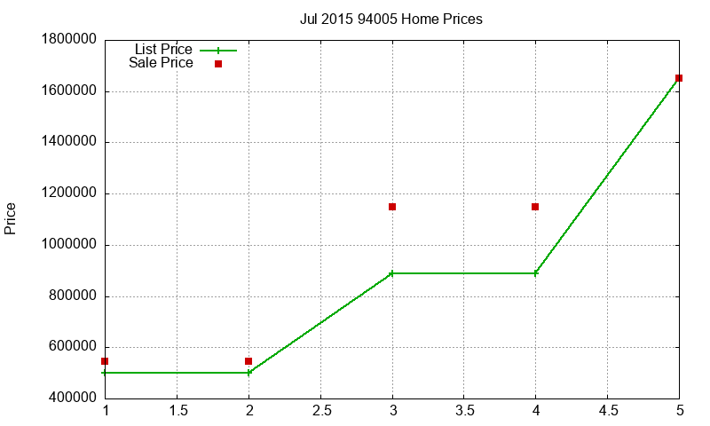 94005 Homes Just Sold 2015-07