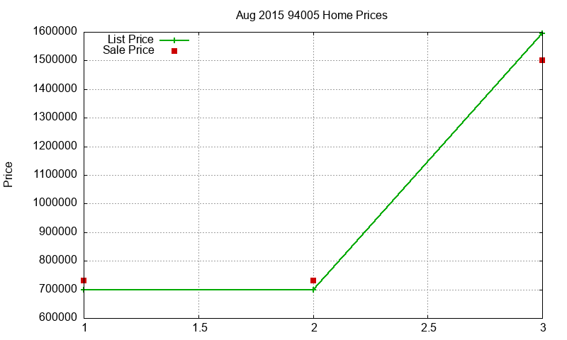 94005 Homes Just Sold 2015-08
