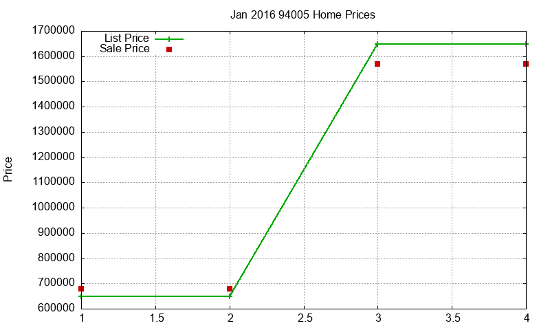 94005 Homes Just Sold 2016-01