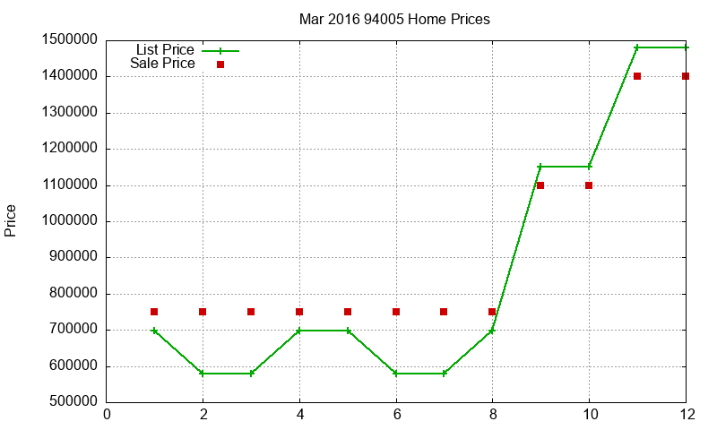 94005 Homes Just Sold 2016-03