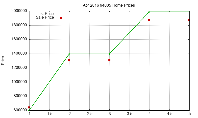 94005 Homes Just Sold 2016-04