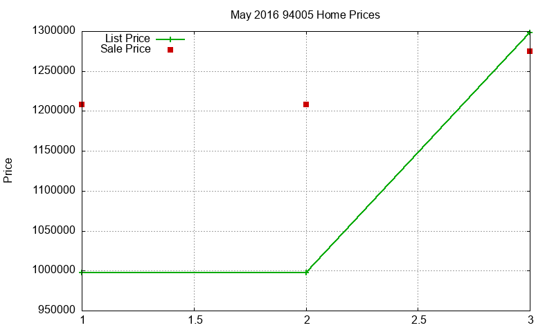 94005 Homes Just Sold 2016-05