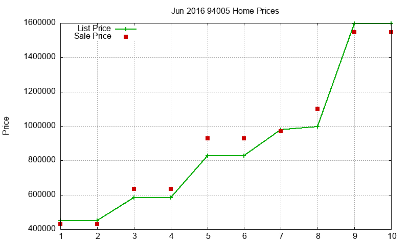 94005 Homes Just Sold 2016-06