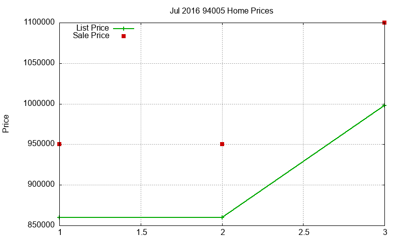 94005 Homes Just Sold 2016-07