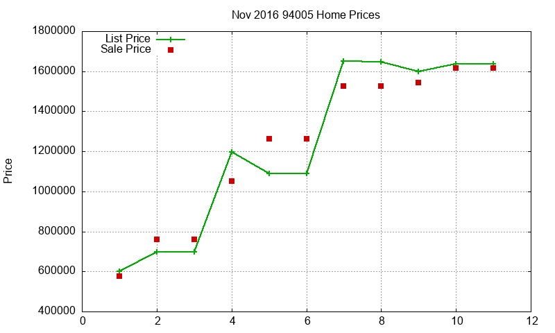 94005 Homes Just Sold 2016-11