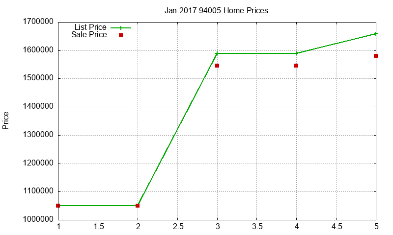 94005 Homes Just Sold 2017-01