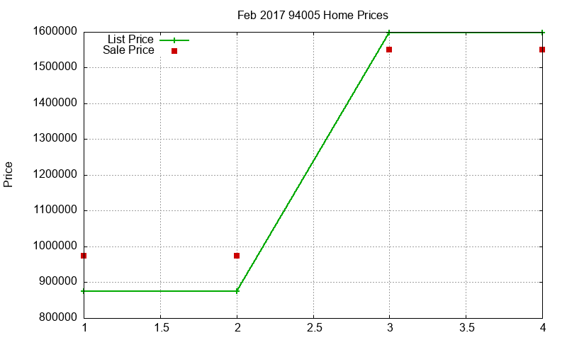94005 Homes Just Sold 2017-02