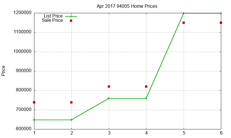 94005 Homes Just Sold 2017-04