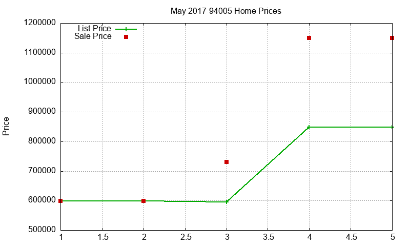 94005 Homes Just Sold 2017-05