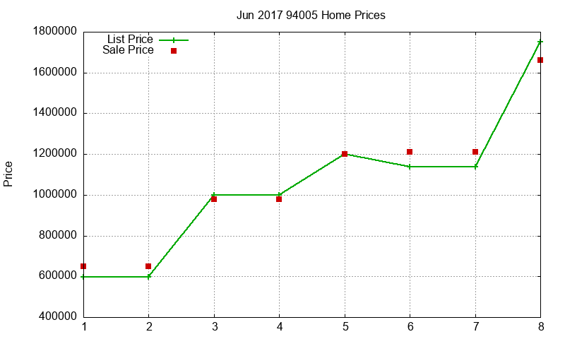 94005 Homes Just Sold 2017-06