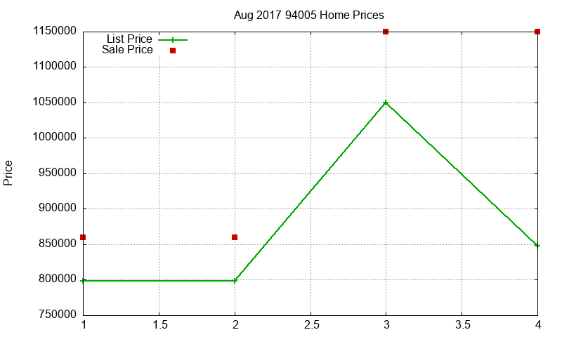 94005 Homes Just Sold 2017-08
