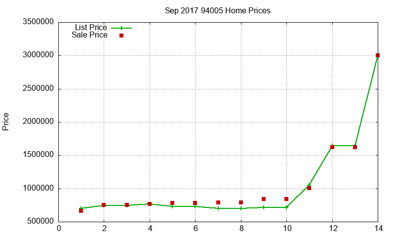 94005 Homes Just Sold 2017-09