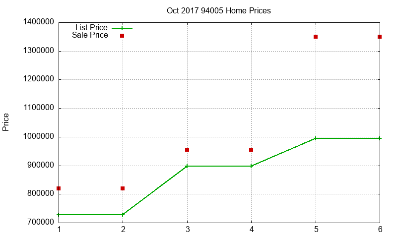 94005 Homes Just Sold 2017-10