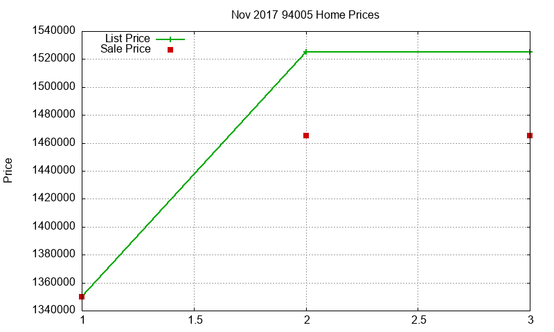 94005 Homes Just Sold 2017-11