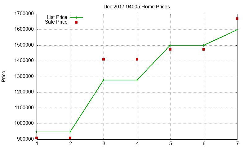 94005 Homes Just Sold 2017-12