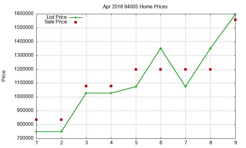 94005 Homes Just Sold 2018-04